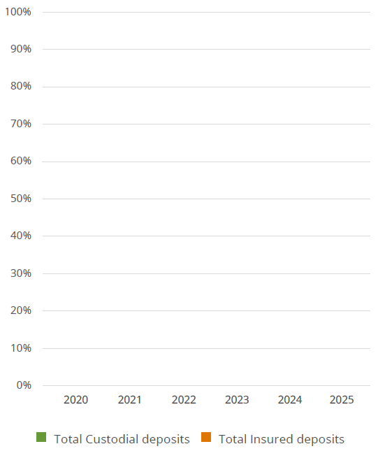 Market share - Custodial vs Insured accounts