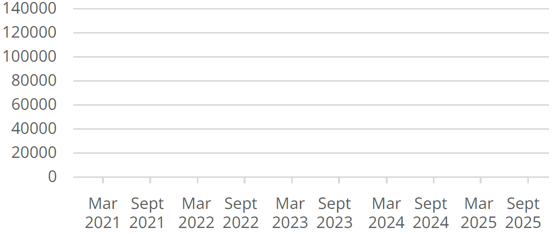 Rental market growth rate