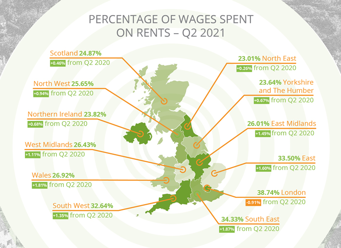 Percentage of Wages Spent on Rents