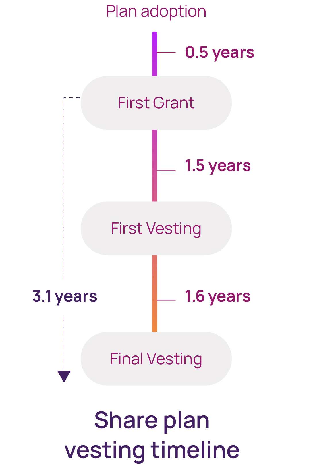 vesting timeline