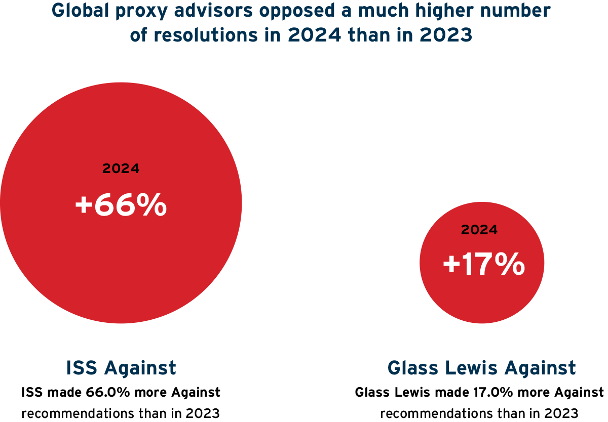 Global proxy advisors opposed a much higher number of resolutions in 2024 than in 2023