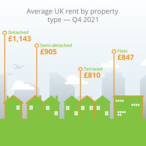 Avg UK rent by property type