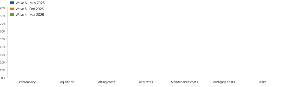 How landlords structure their rental portfolios