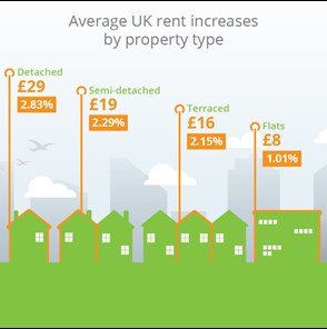 Avg UK rent increases by property type
