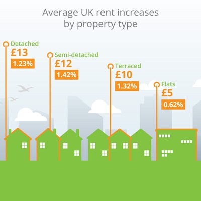 AVG UK rent increase by property type