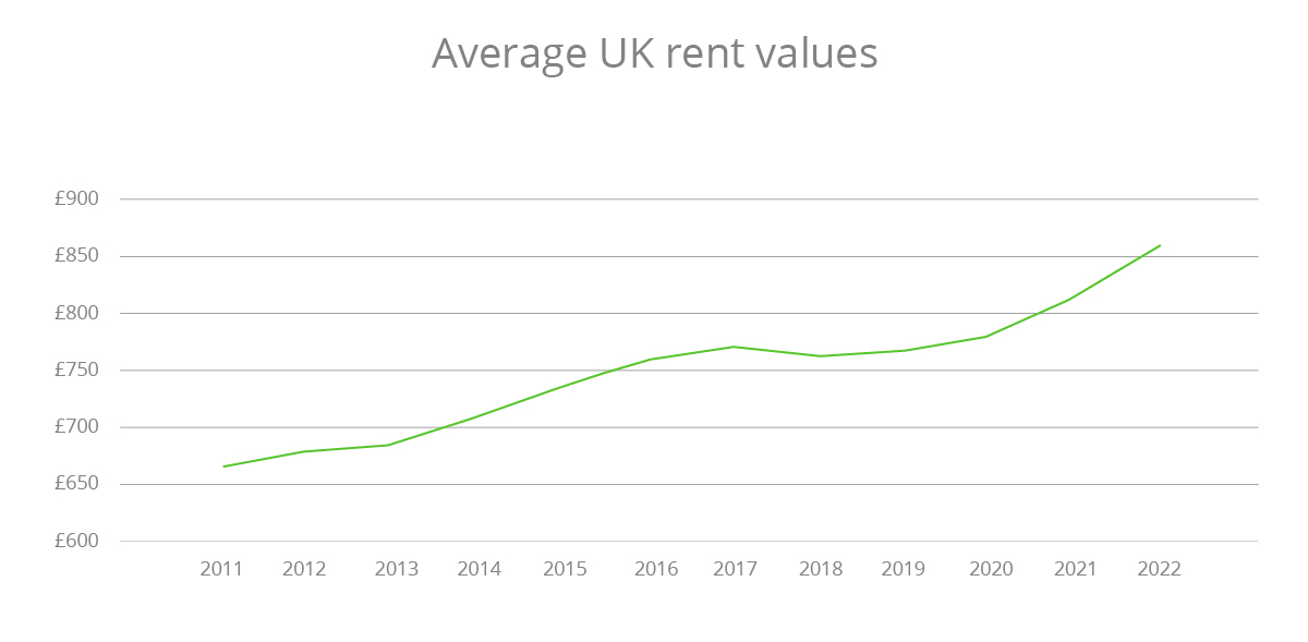Average UK Rent Values