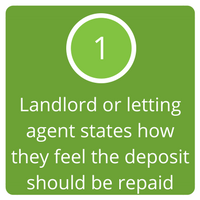 1. Landlord or letting agent states how they feel the deposit should be repaid