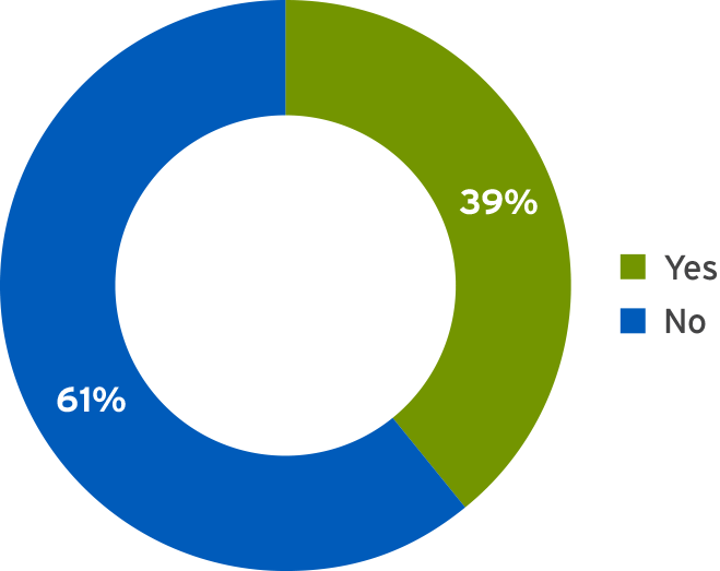 Prevelance of proprietary ESG platforms among target investors