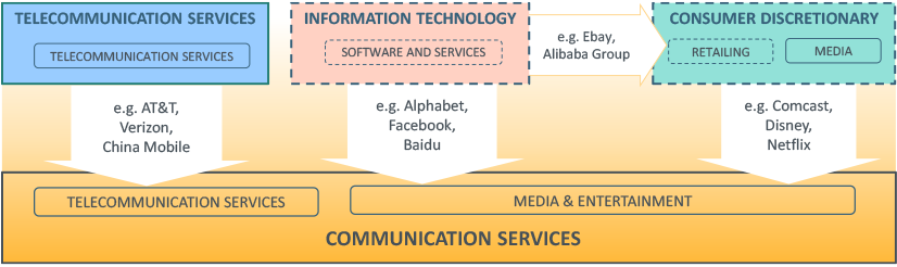 changes-to-the-global-industry-classification-standard-gics