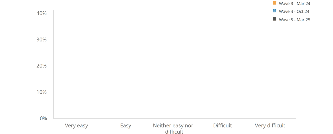How easy or difficult was it