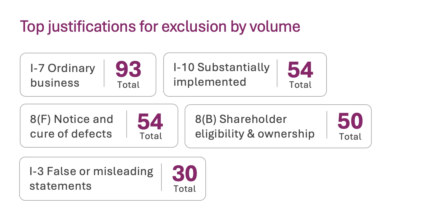 Top justifications for exclusion by volume