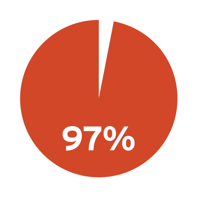 97 per cent