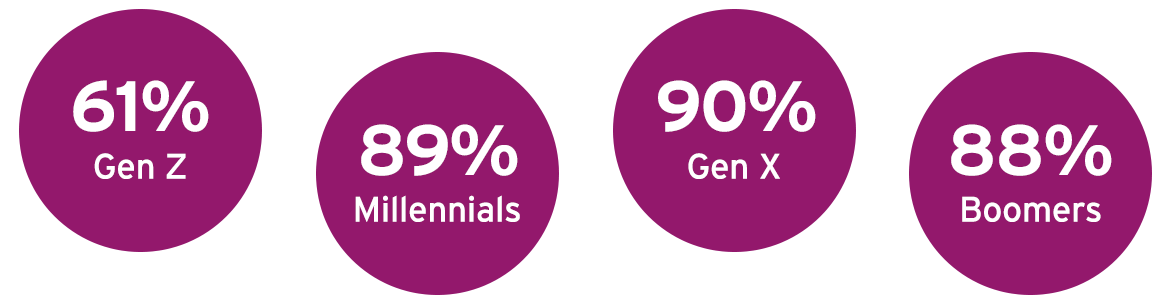 percent by age