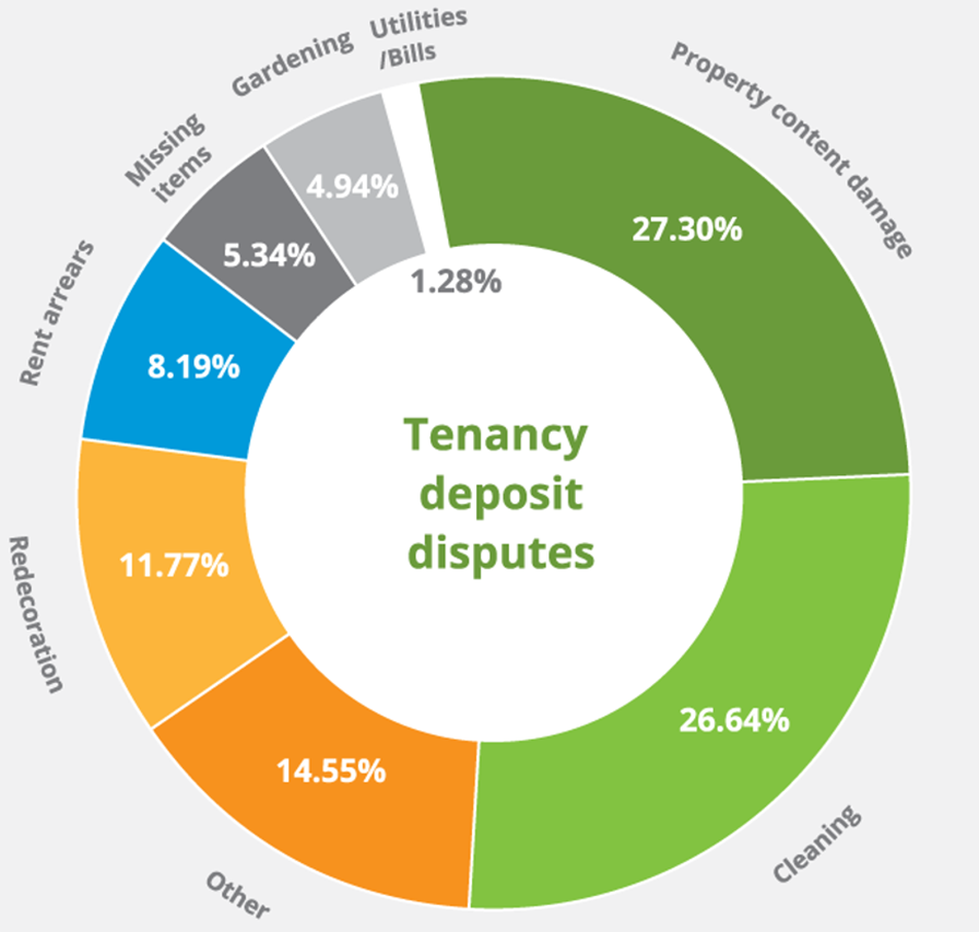 Tenancy Deposit Disputes