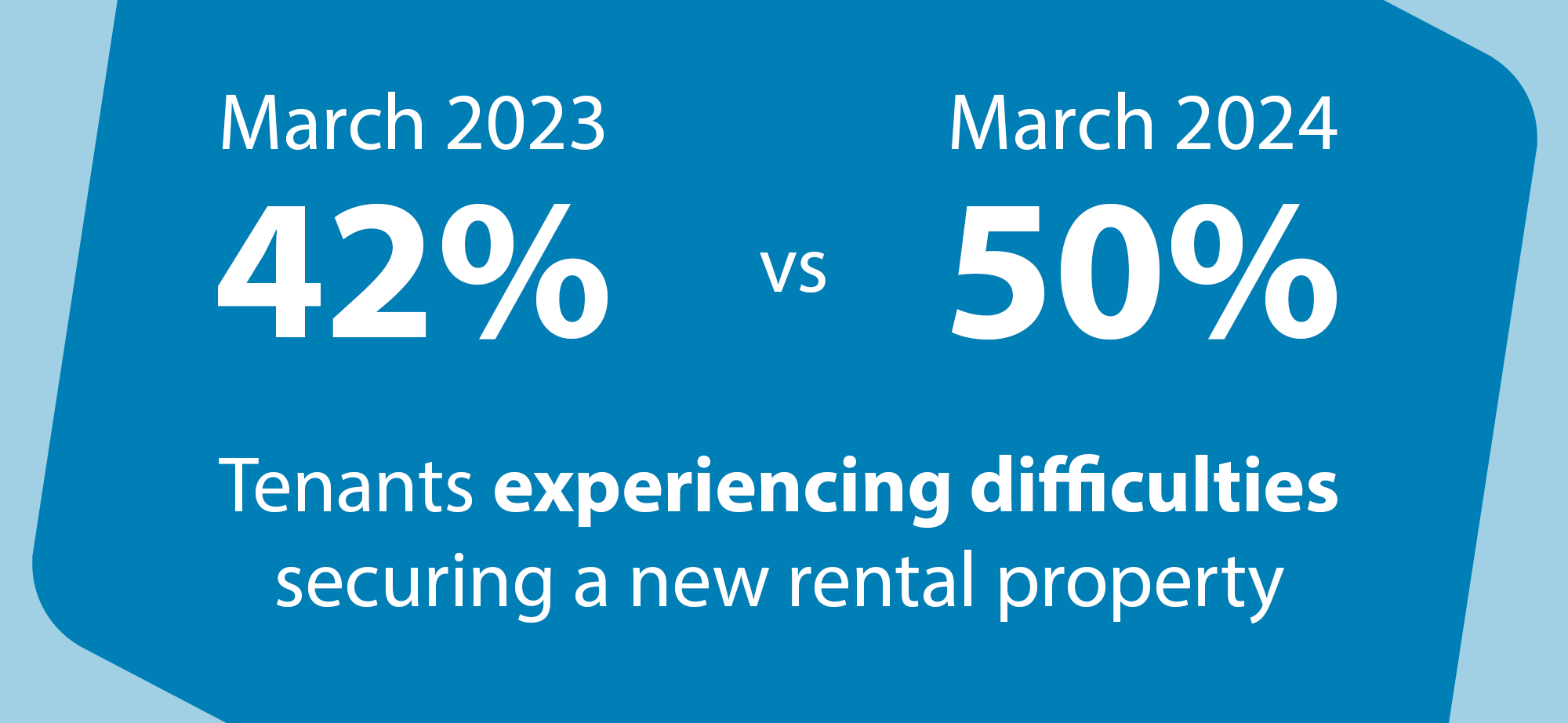 Tenants experiencing difficulties securing a new rental property. Up 8% since last year.