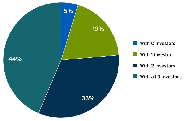 ACGR Insights SOP Charts_Big-3-Investors.png