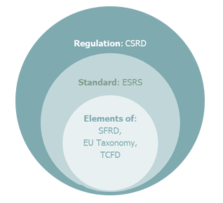 Sustainability assurance under the CSRD: practical implications