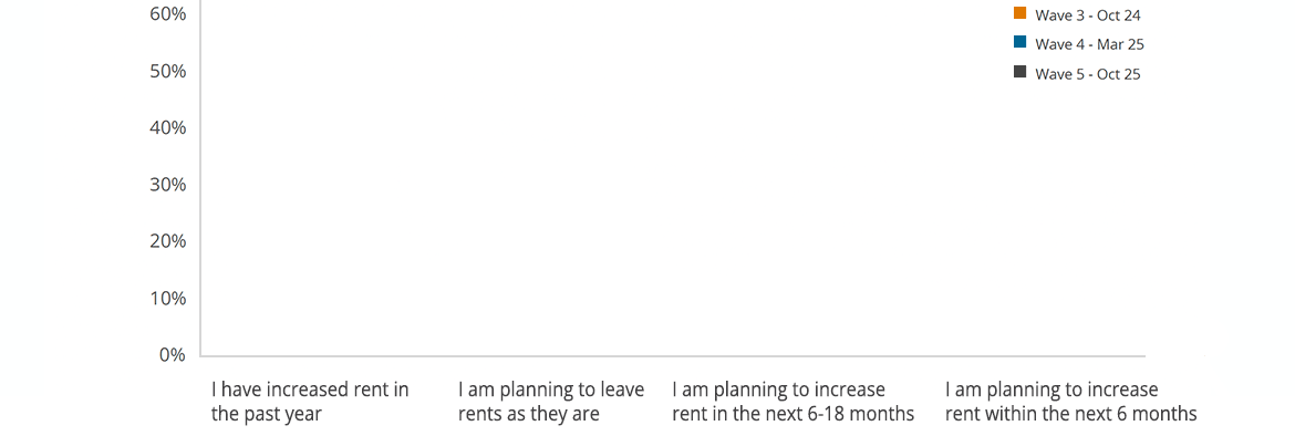 Landlord plans for rent increases