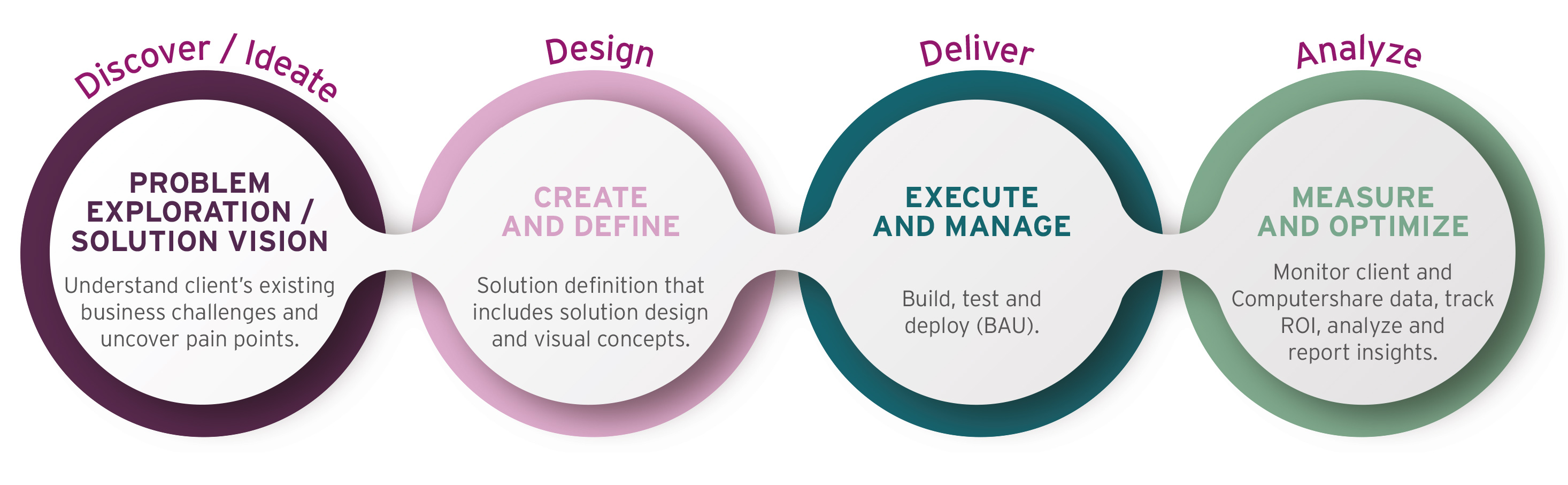 Communication Design Consulting