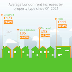 Average London rent increases by property type since Q1 2021