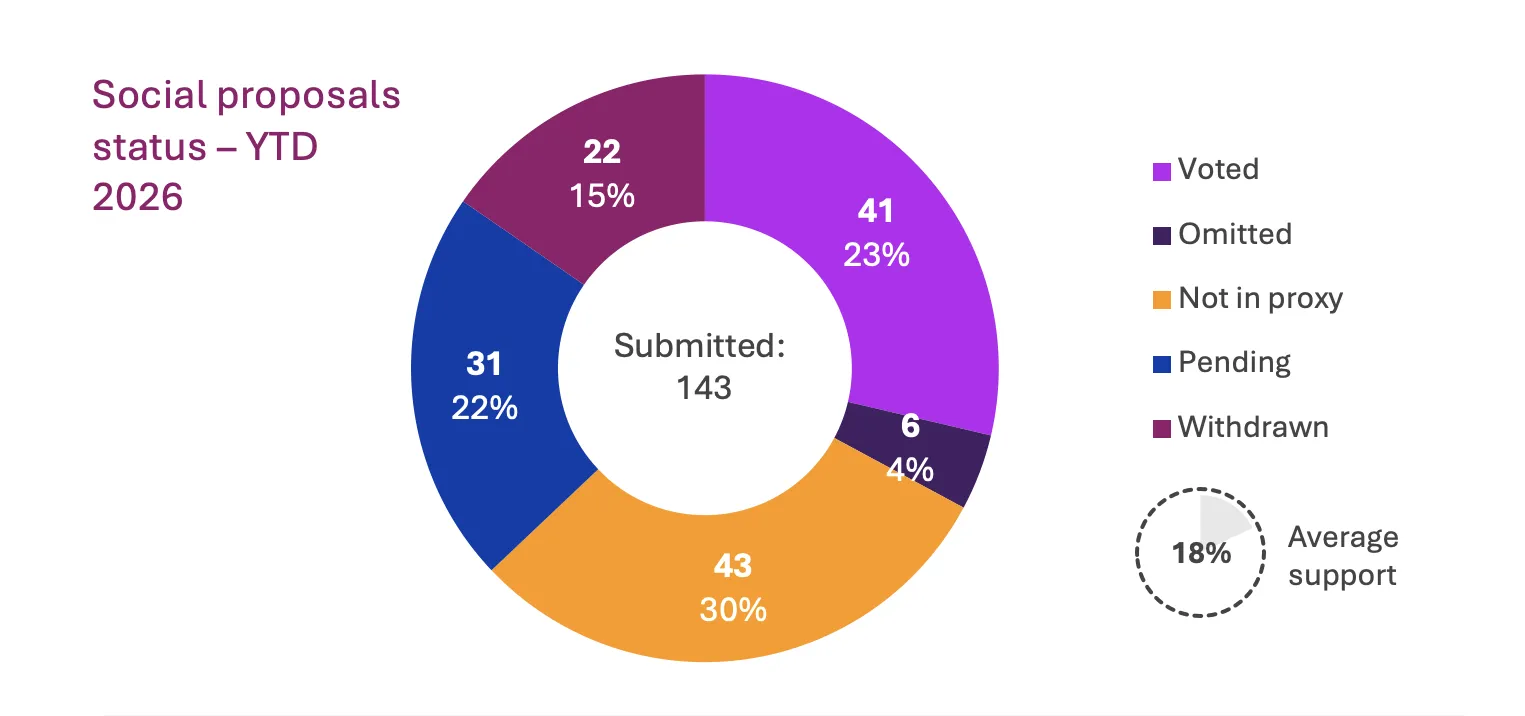 Social proposal status &ndash; YTD 2026