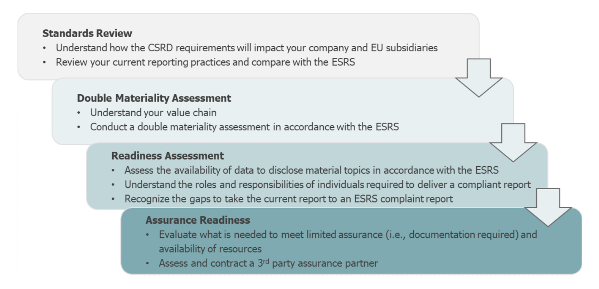 Sustainability assurance under the CSRD: practical implications