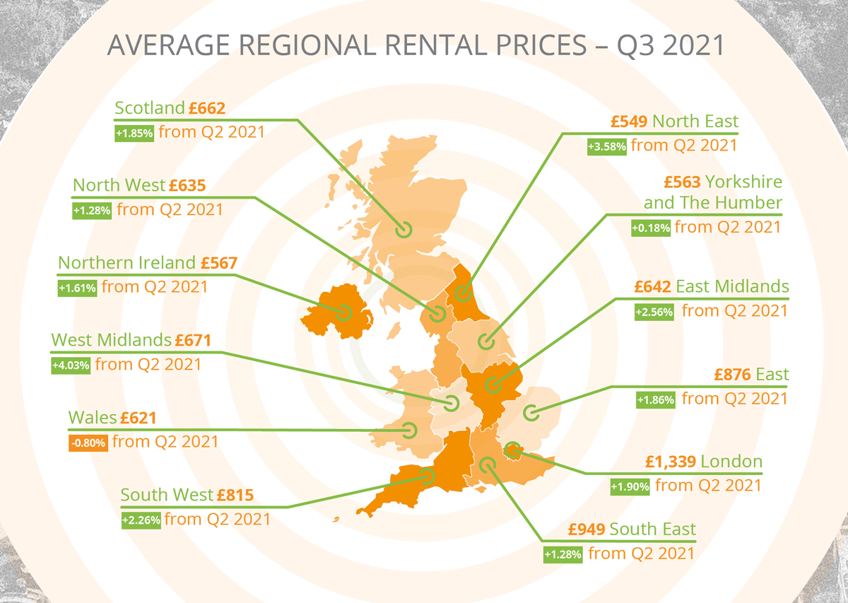 Average Regional Rental Prices - Q3 2021