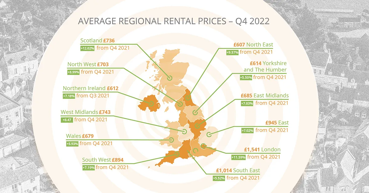Average Regional Rent Prices