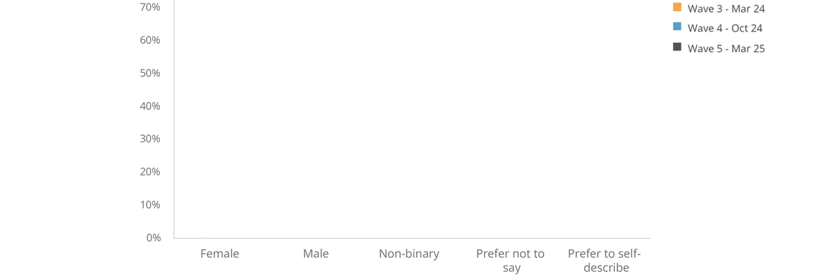 Tenant gender