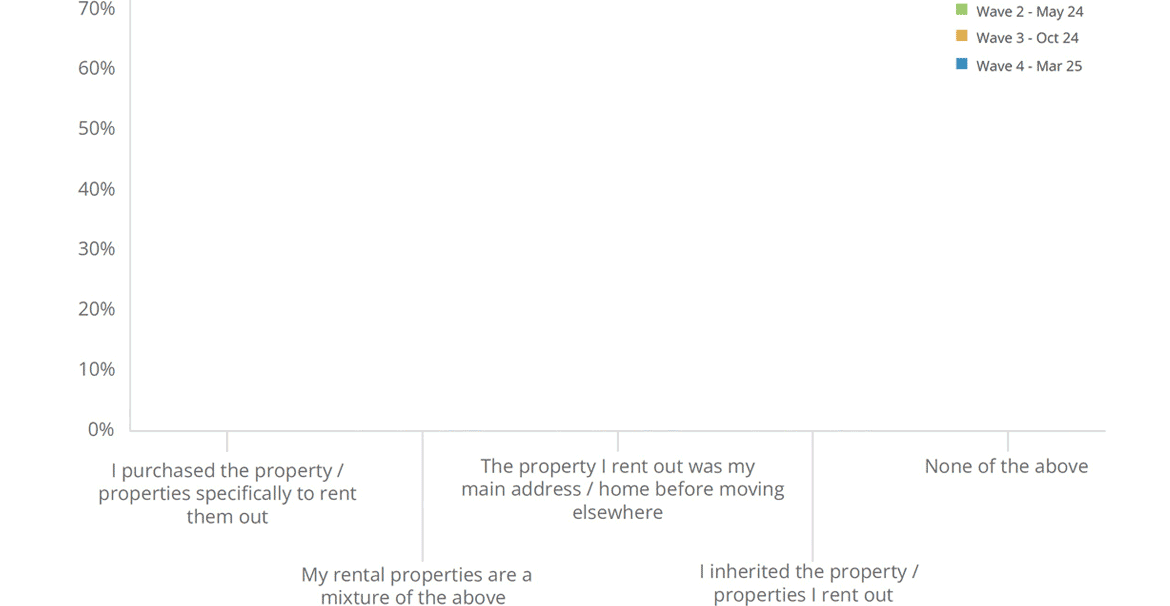 How landlords have acquired their rental properties