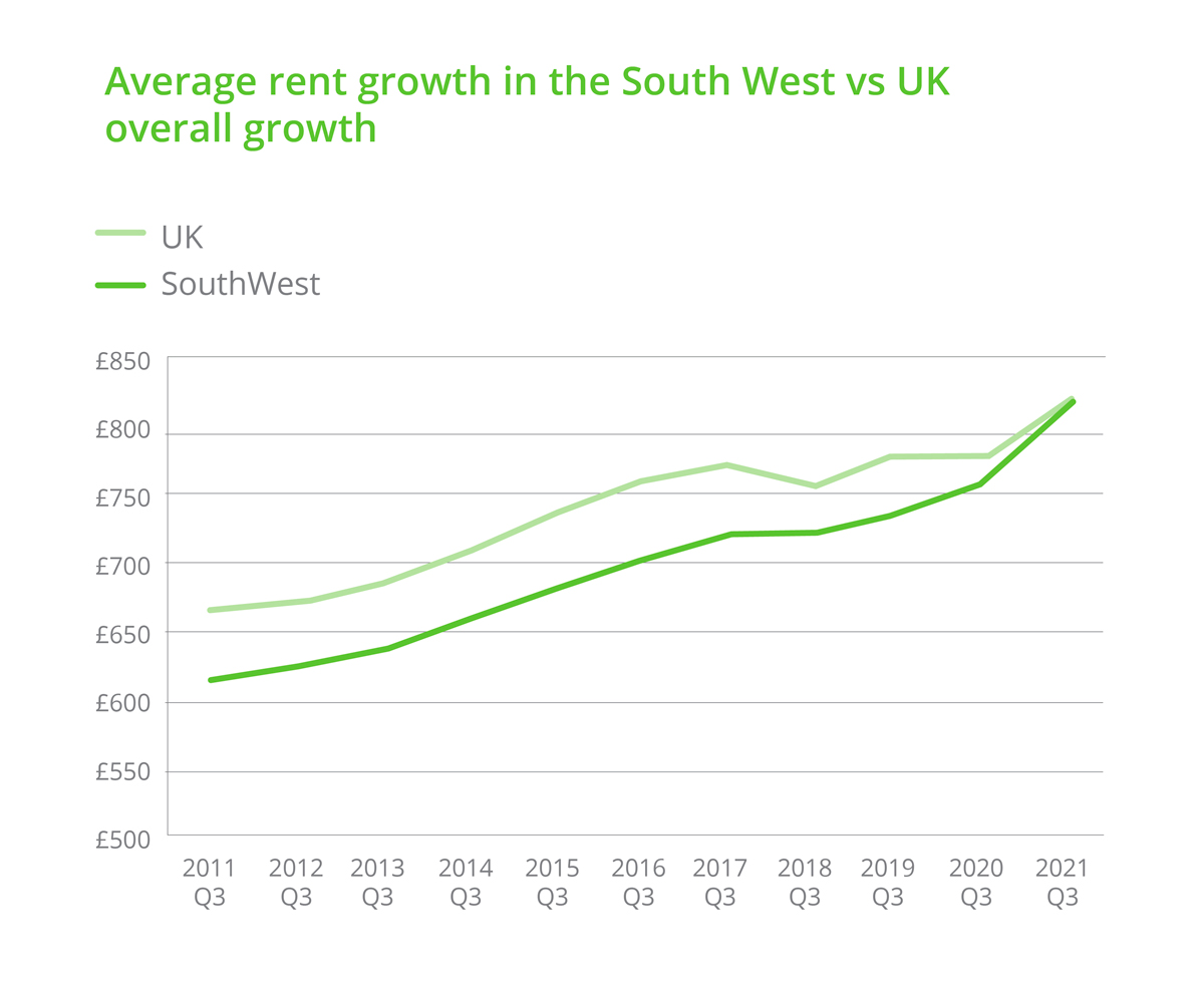 Average rent growth in the South West vs UK overall growth