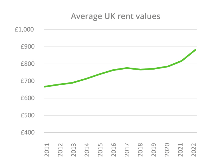 Average UK Rent Values