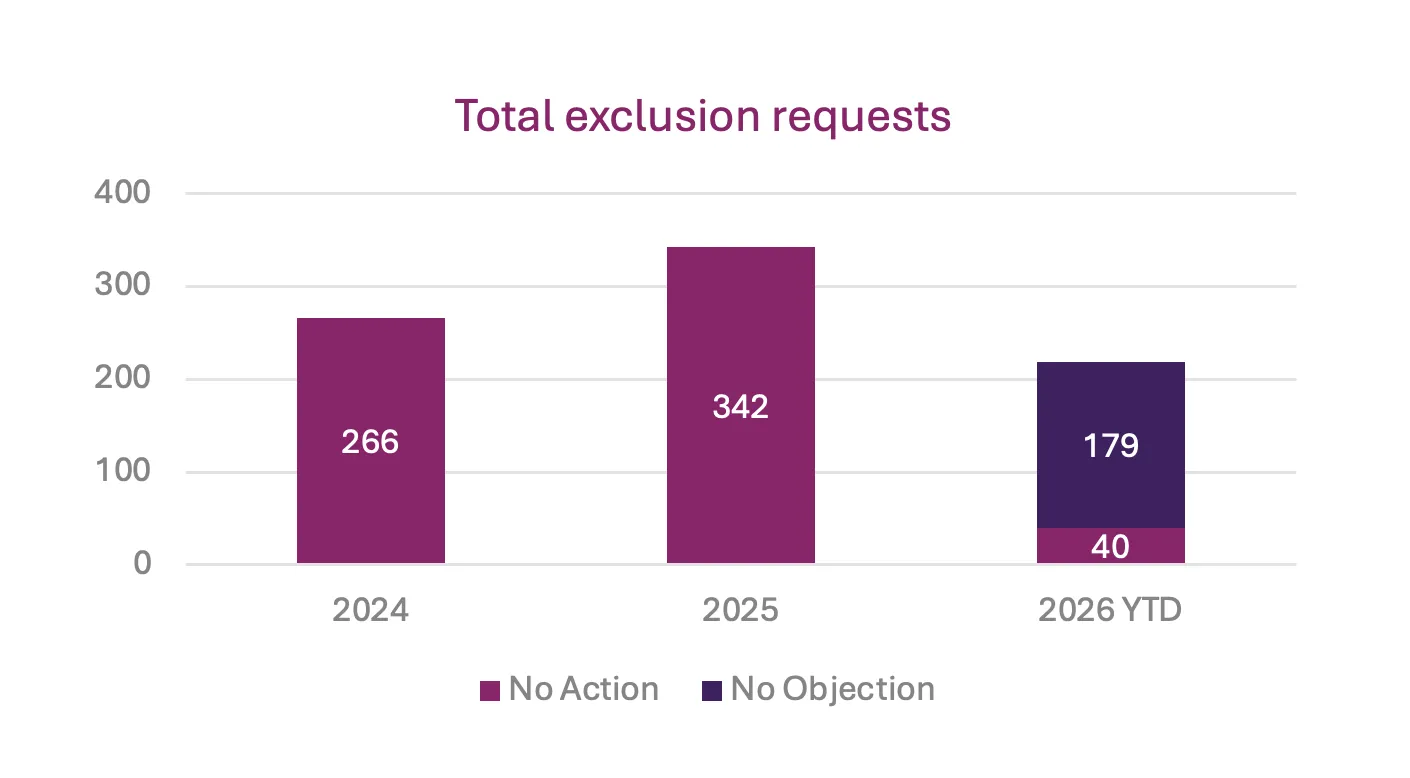 Total exclusion requests