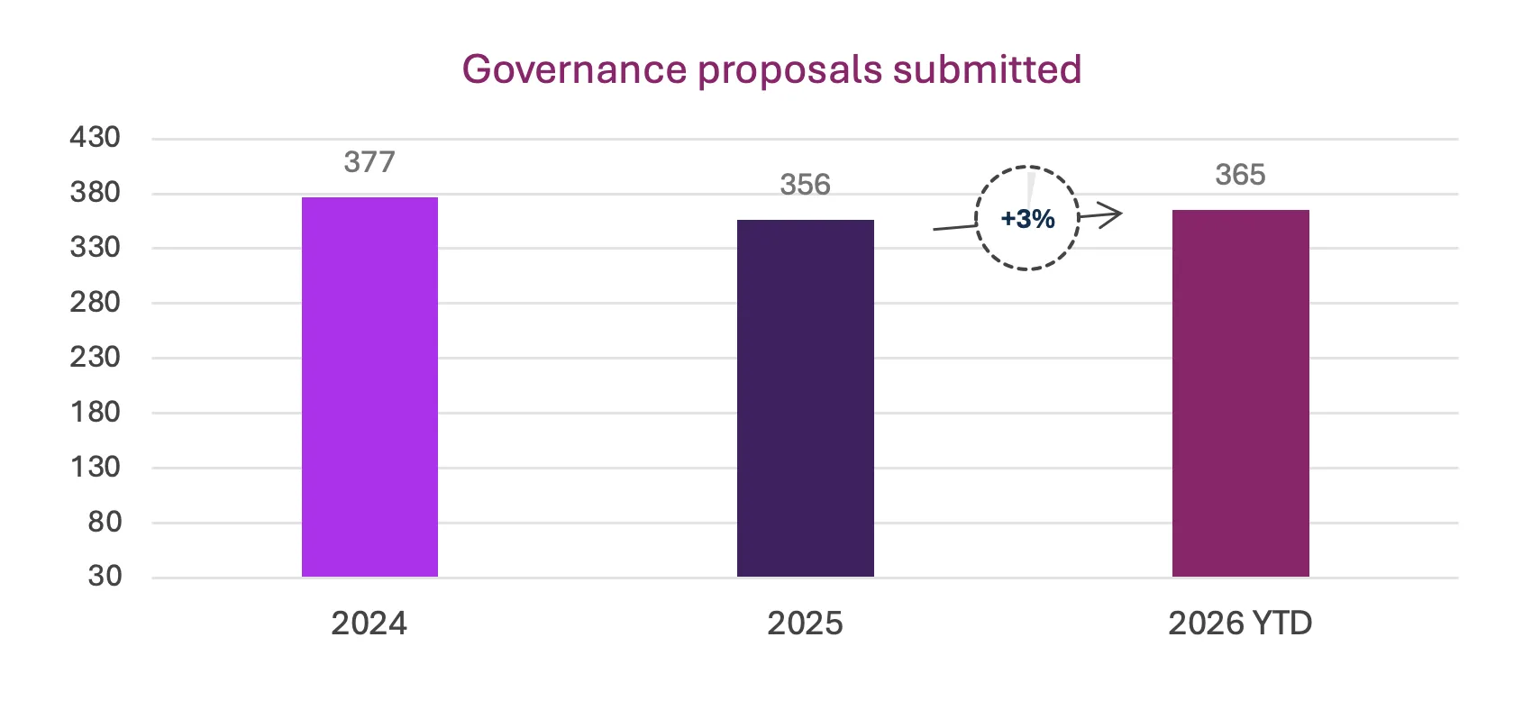 Governance proposals submitted