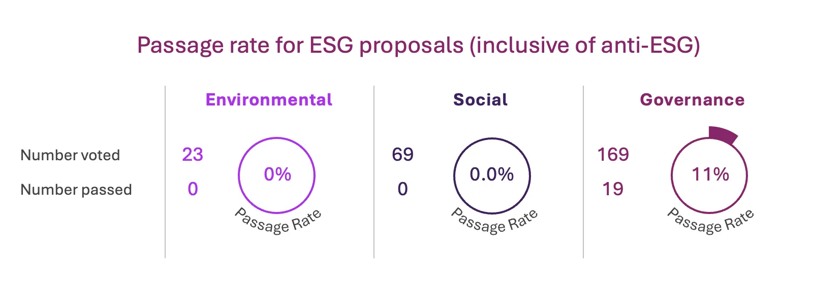 Passage rate for ESG proposals (inclusive of anti-ESG)