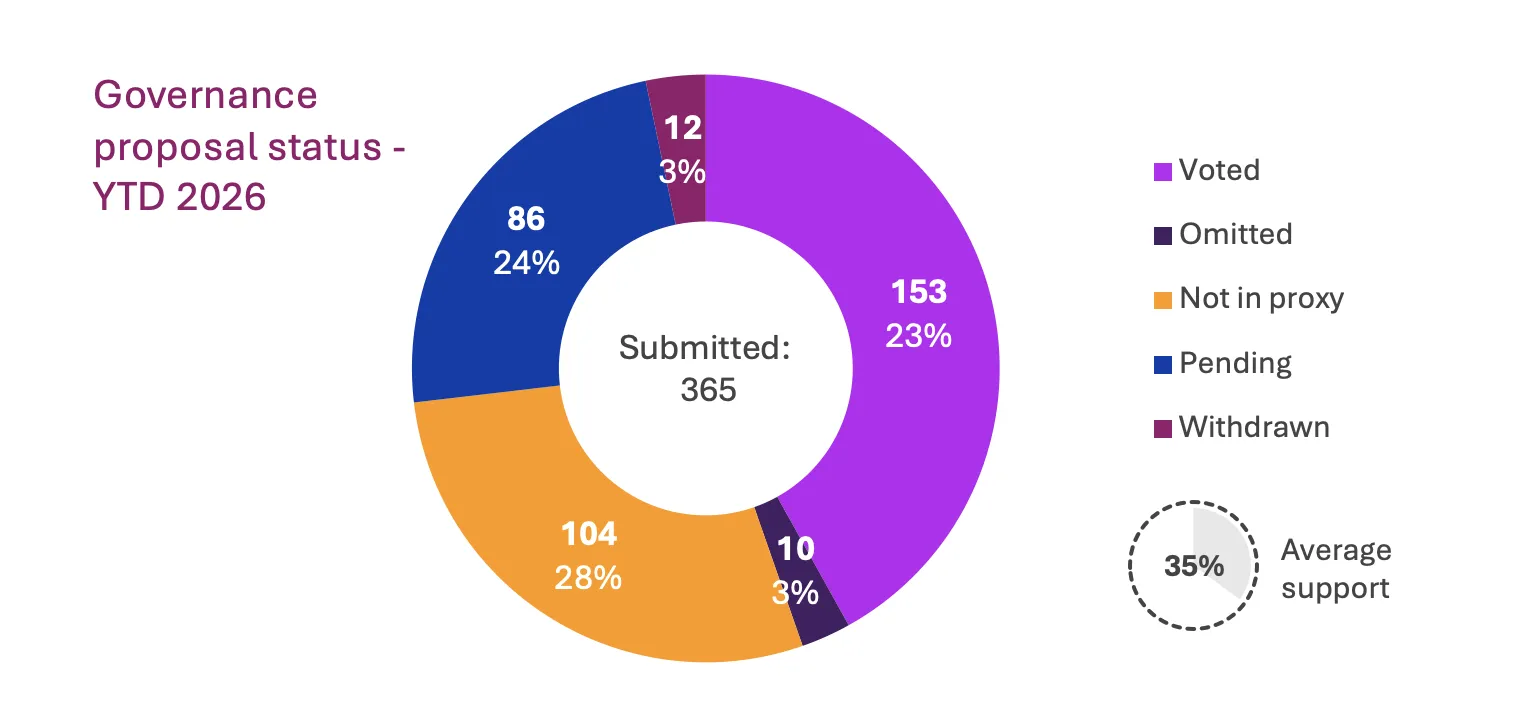 Governance proposal status &ndash; YTD 2026
