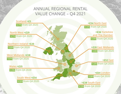 Annual regional rental value change
