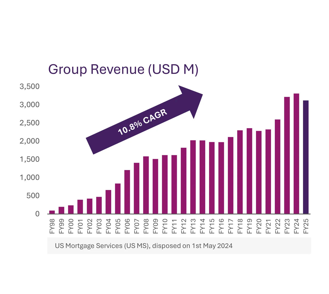 Image of group-revenue-FY25