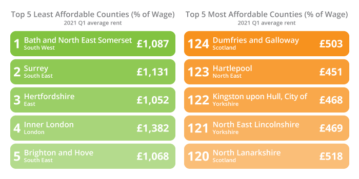 Least and Most affordable homes