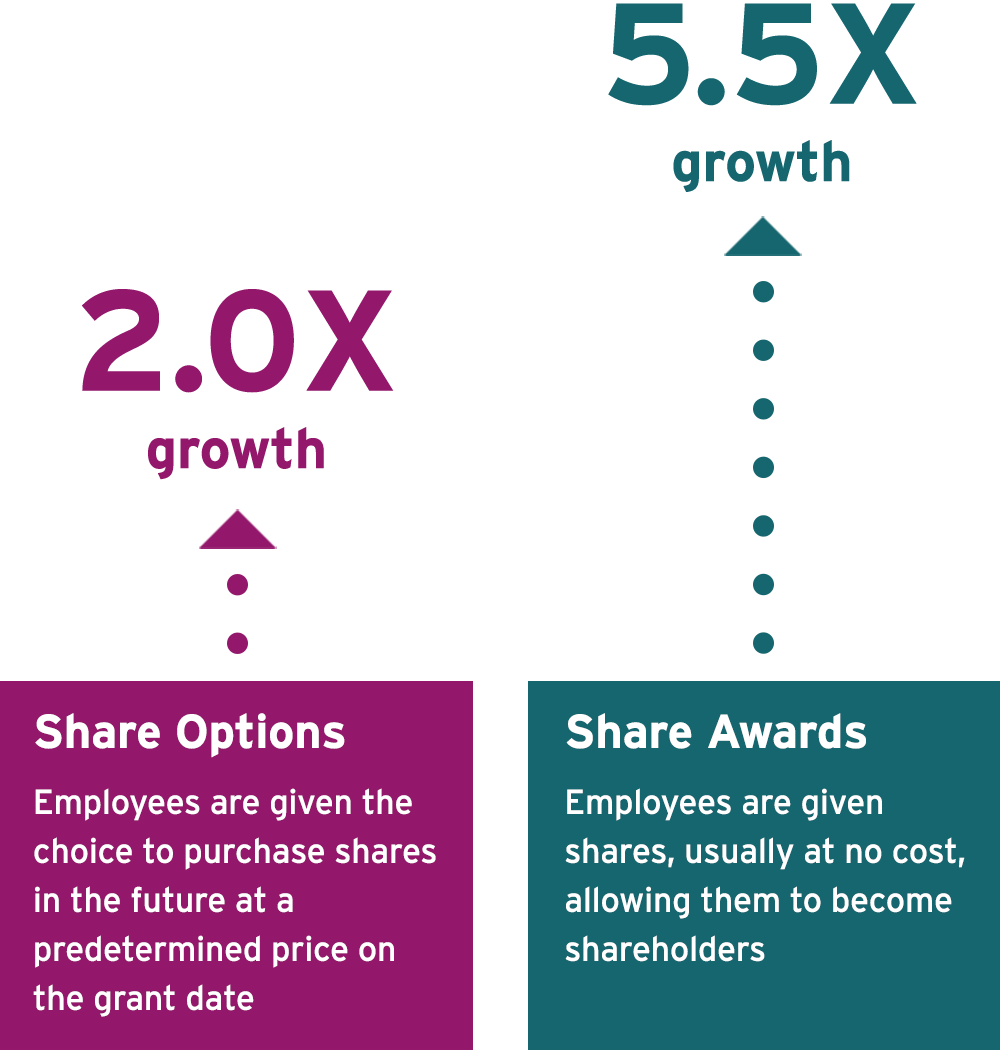 Most popular types of employee share plans