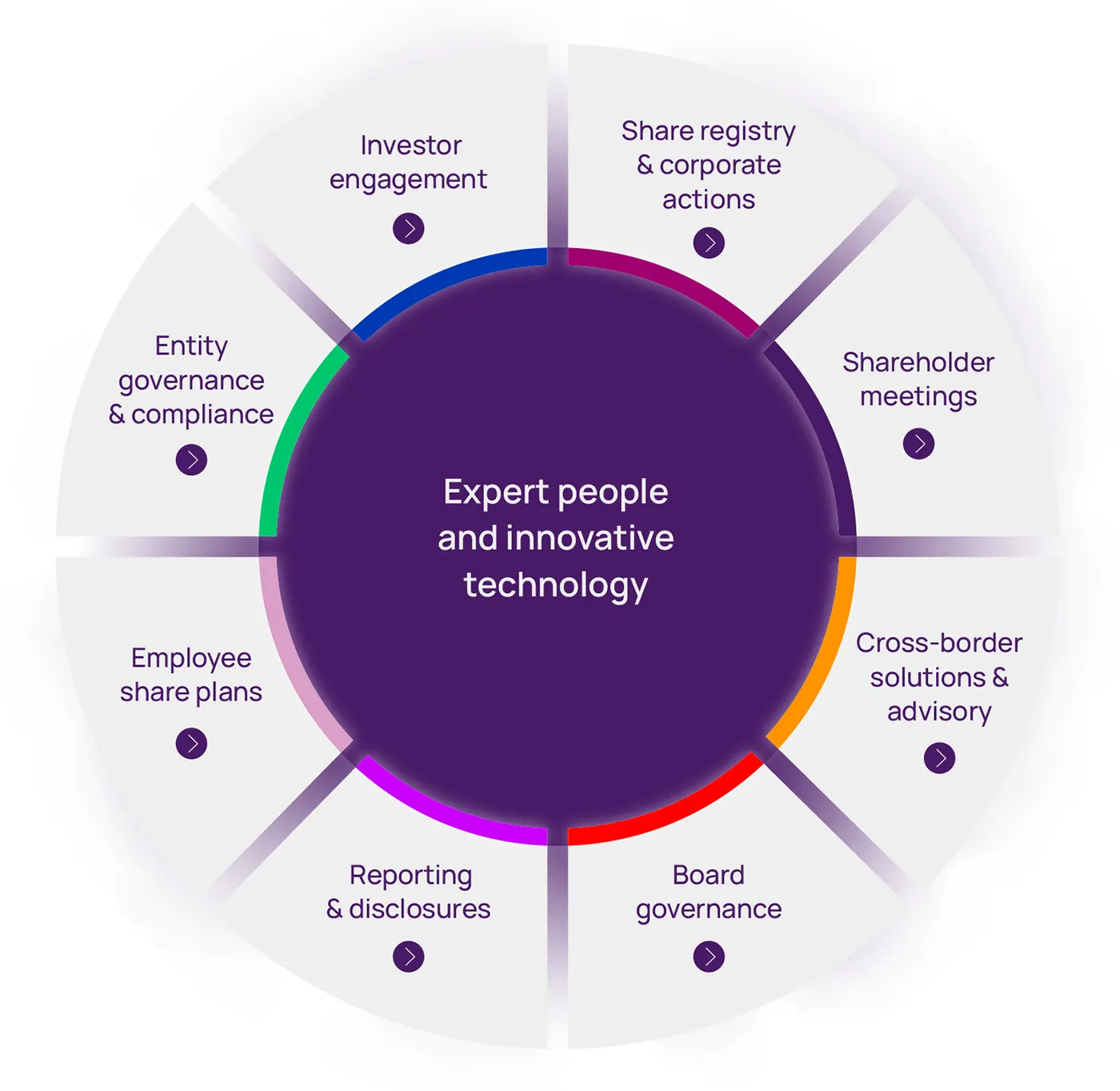 Expert people and innovative technology