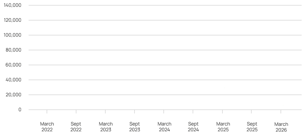 Rental market growth rate