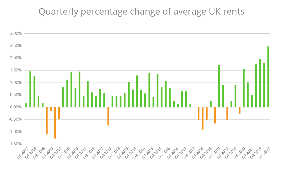 Quarterly percentage change of average UK rents