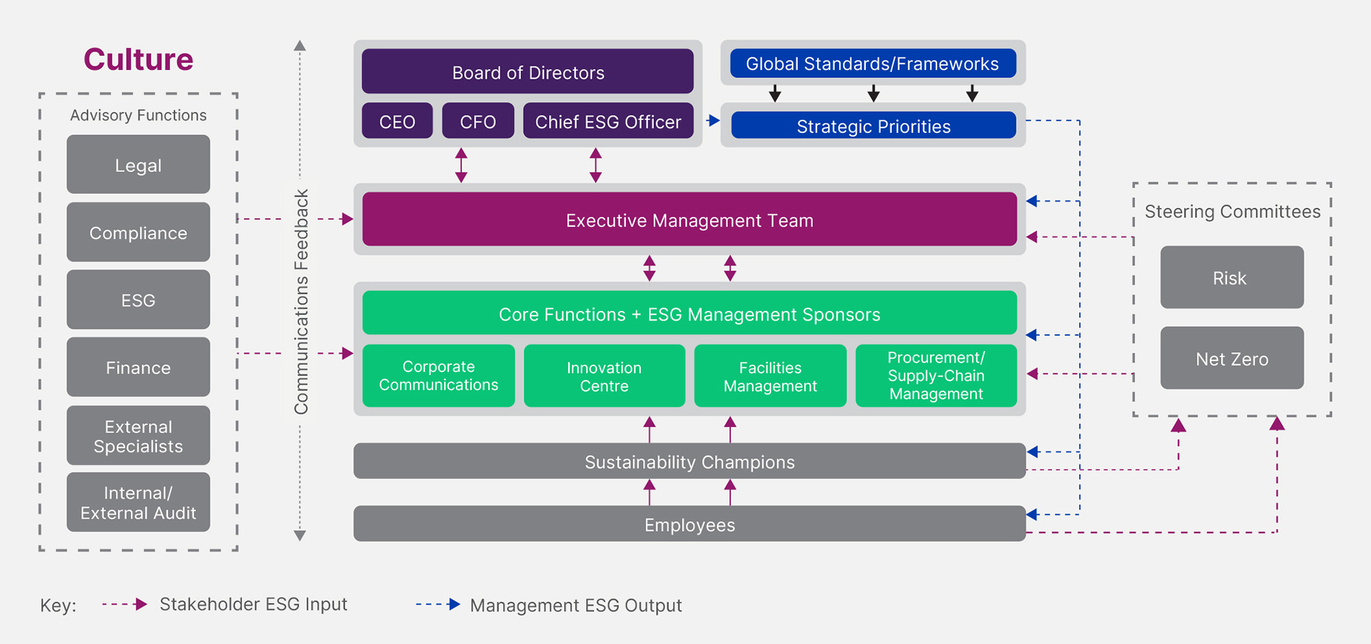 ESG Culture