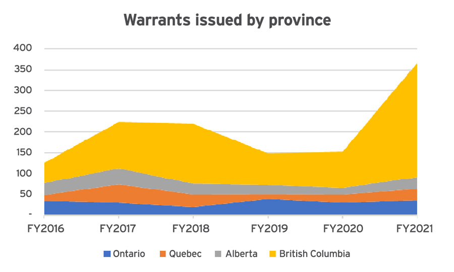 Warrants issued by province