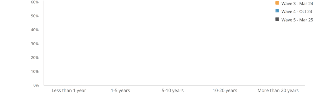 Length of time tenant has spent as a renter
