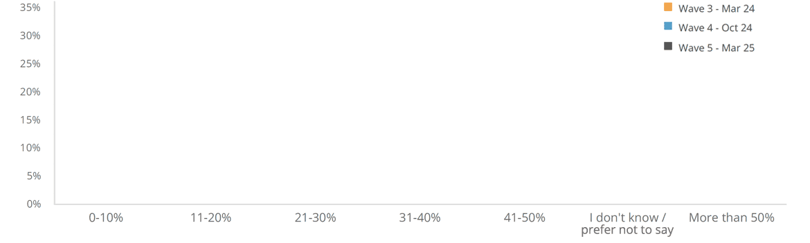 Percentage of tenants experiencing rent increases