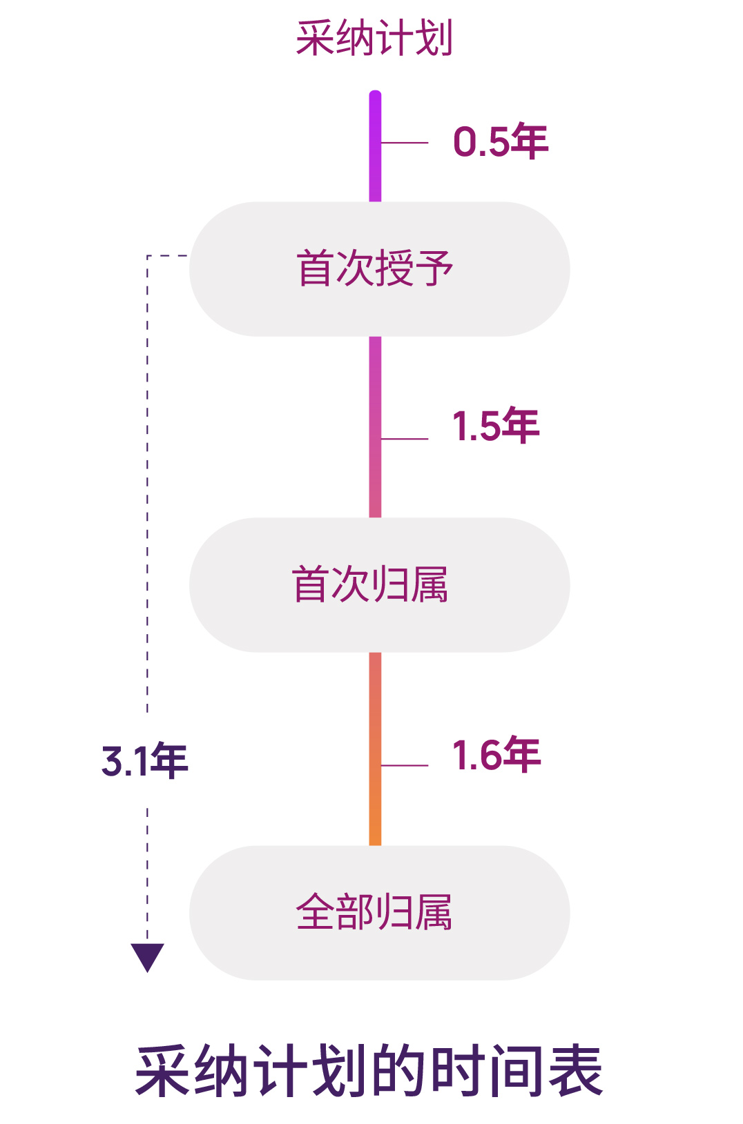 vesting timeline