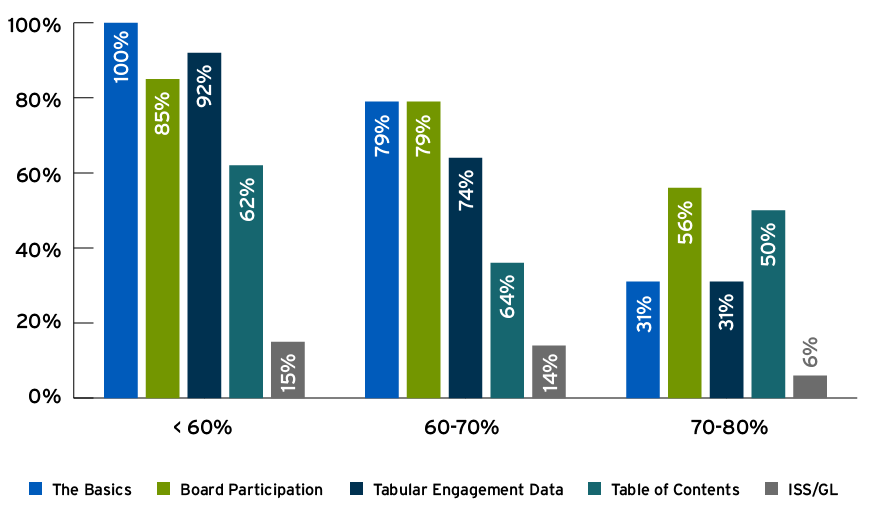 ACGR Insights SOP Charts_SOP-Engagement-SupportLevel.png