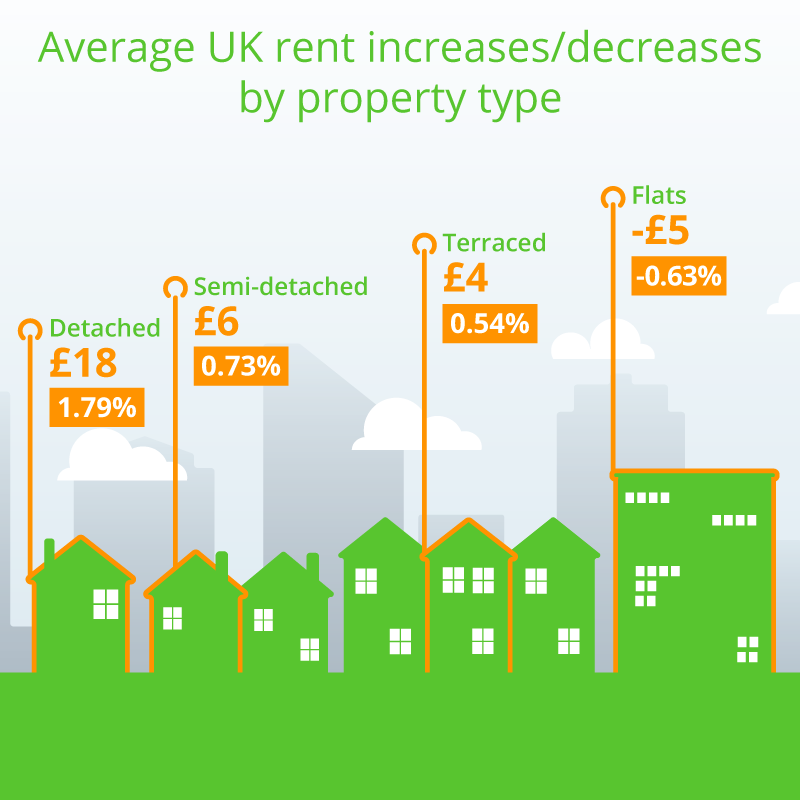 Average UK rent changes by property type